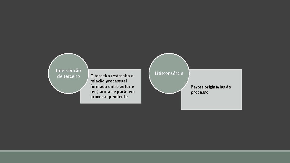 Intervenção de terceiro O terceiro (estranho à relação processual formada entre autor e réu)