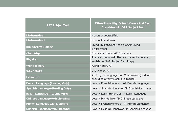 SAT Subject Test White Plains High School Course that Best Correlates with SAT Subject