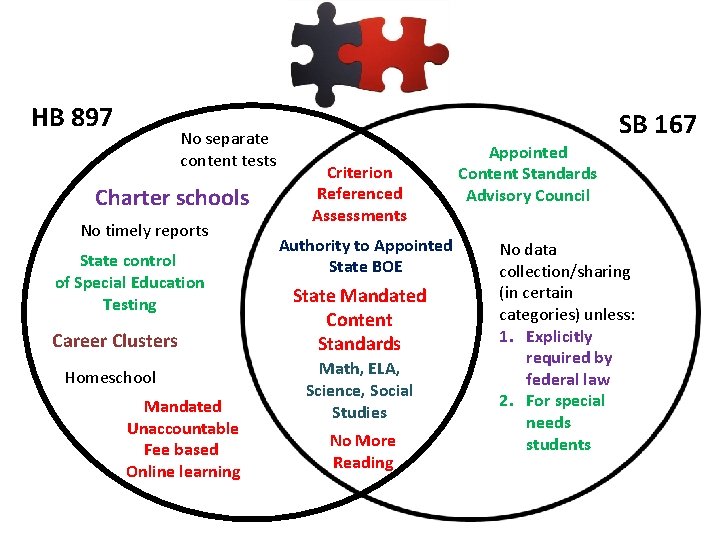 HB 897 No separate content tests Charter schools No timely reports State control of