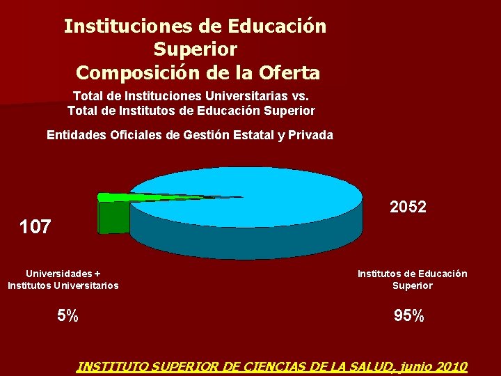 Instituciones de Educación Superior Composición de la Oferta Total de Instituciones Universitarias vs. Total