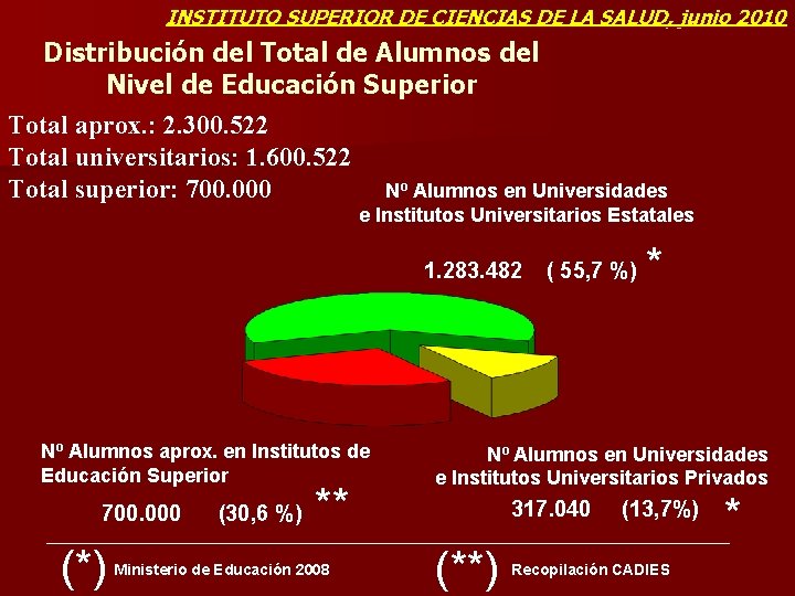 INSTITUTO SUPERIOR DE CIENCIAS DE LA SALUD, junio 2010 Distribución del Total de Alumnos