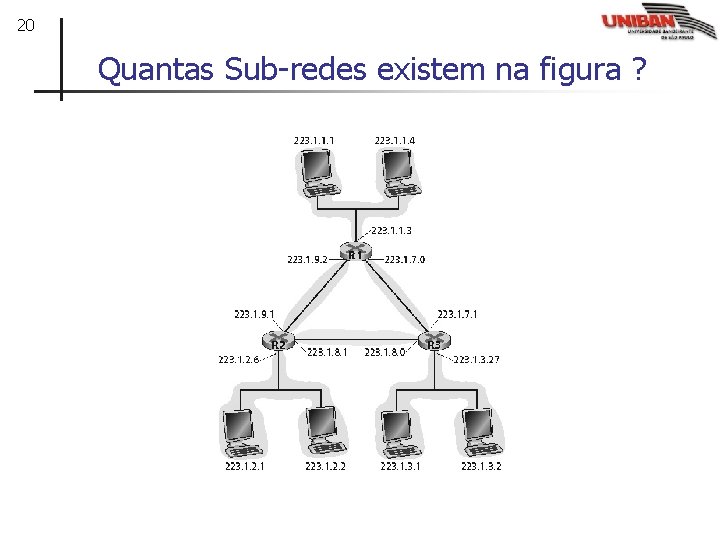 20 Quantas Sub-redes existem na figura ? 223. 1. 2. 1 