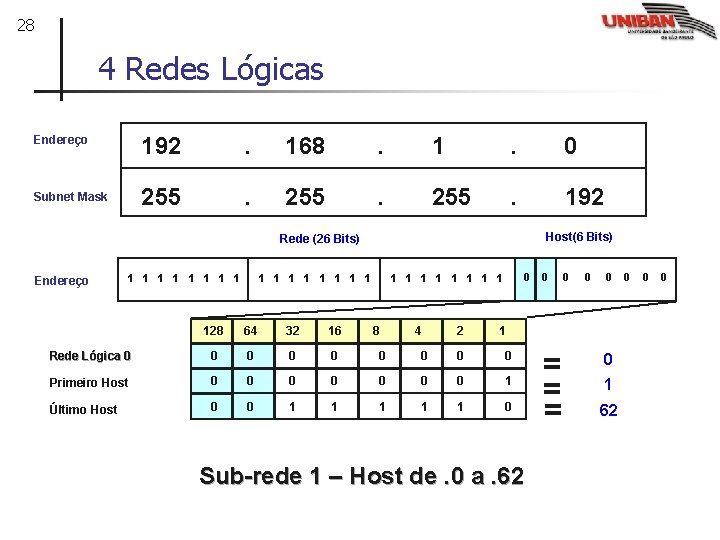 28 4 Redes Lógicas Endereço 192 . 168 . 1 . 0 Subnet Mask