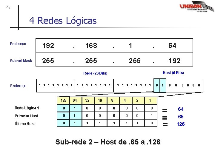 29 4 Redes Lógicas Endereço 192 . 168 . 1 . 64 Subnet Mask