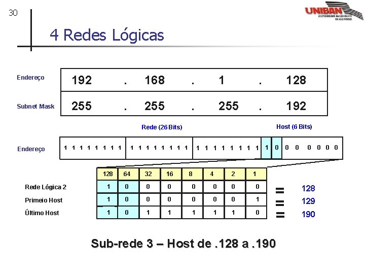 30 4 Redes Lógicas Endereço 192 . 168 . 128 Subnet Mask 255 .