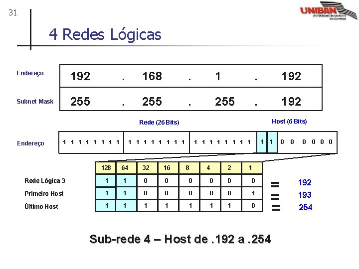31 4 Redes Lógicas Endereço 192 . 168 . 192 Subnet Mask 255 .