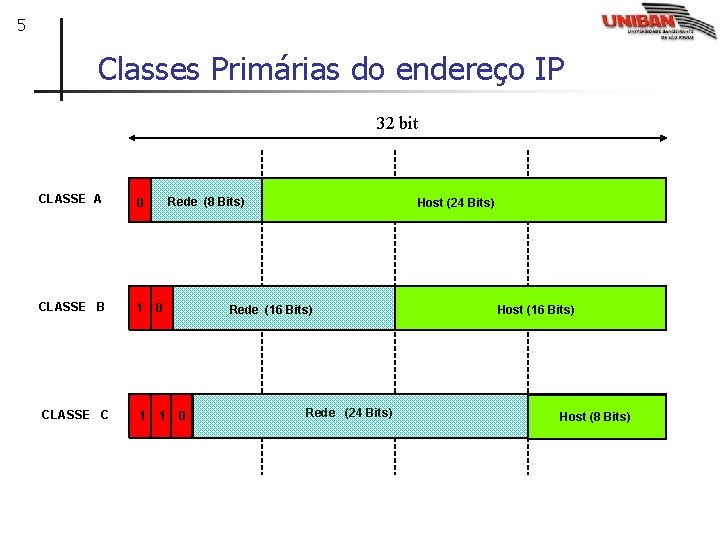 5 Classes Primárias do endereço IP 32 bit 8 CLASSE A 0 CLASSE B
