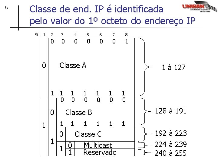 6 Classe de end. IP é identificada pelo valor do 1º octeto do endereço