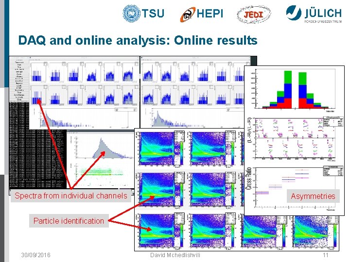 TSU HEPI DAQ and online analysis: Online results Spectra from individual channels Asymmetries Particle