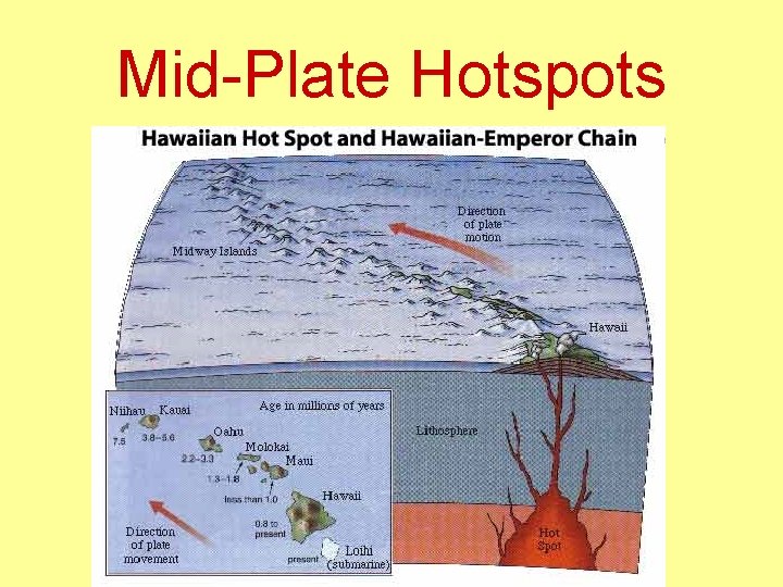 Mid-Plate Hotspots 