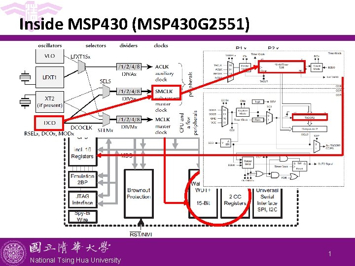 Inside MSP 430 (MSP 430 G 2551) National Tsing Hua University 1 