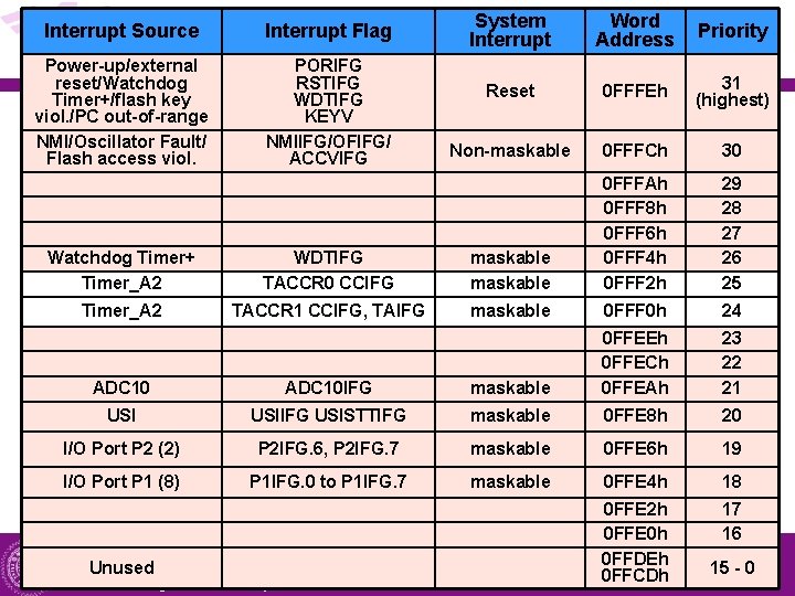 Interrupt Source Interrupt Flag Power-up/external reset/Watchdog Timer+/flash key viol. /PC out-of-range NMI/Oscillator Fault/ Flash