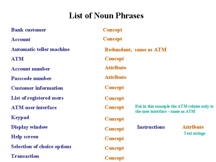 List of Noun Phrases Bank customer Concept Account Concept Automatic teller machine Redundant, same