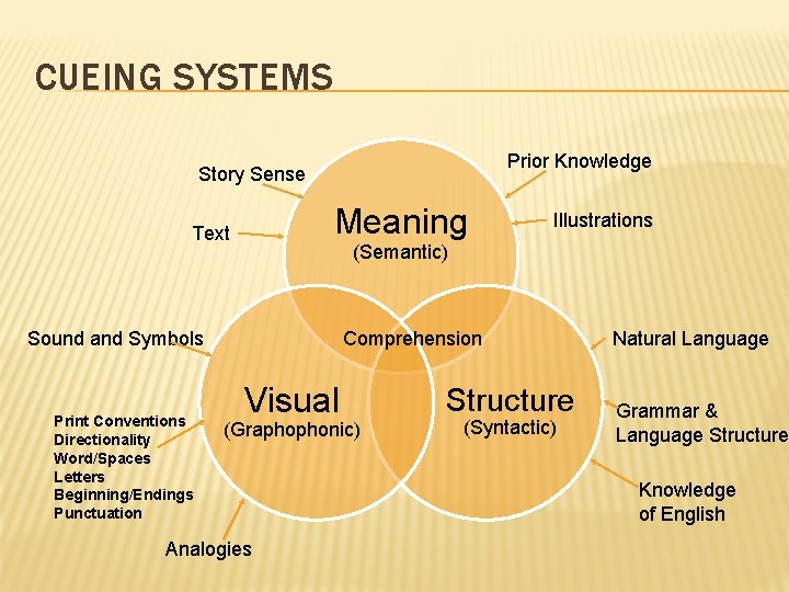 CUEING SYSTEMS Prior Knowledge Story Sense Meaning Text (Semantic) Sound and Symbols Print Conventions CUEING SYSTEMS Prior Knowledge Story Sense Meaning Text (Semantic) Sound and Symbols Print Conventions