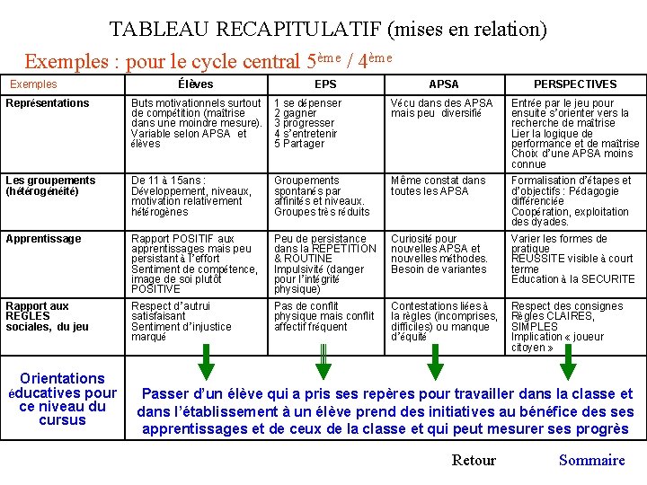 TABLEAU RECAPITULATIF (mises en relation) Exemples : pour le cycle central 5ème / 4ème
