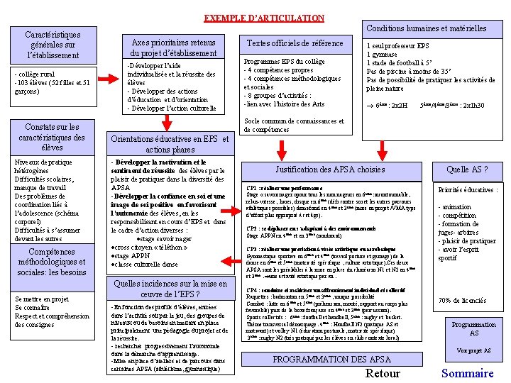EXEMPLE D’ARTICULATION Caractéristiques générales sur l’établissement - collège rural -103 élèves (52 filles et