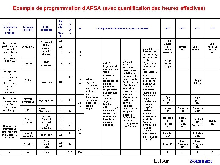 Exemple de programmation d’APSA (avec quantification des heures effectives) 4 Compétence s propres Réaliser