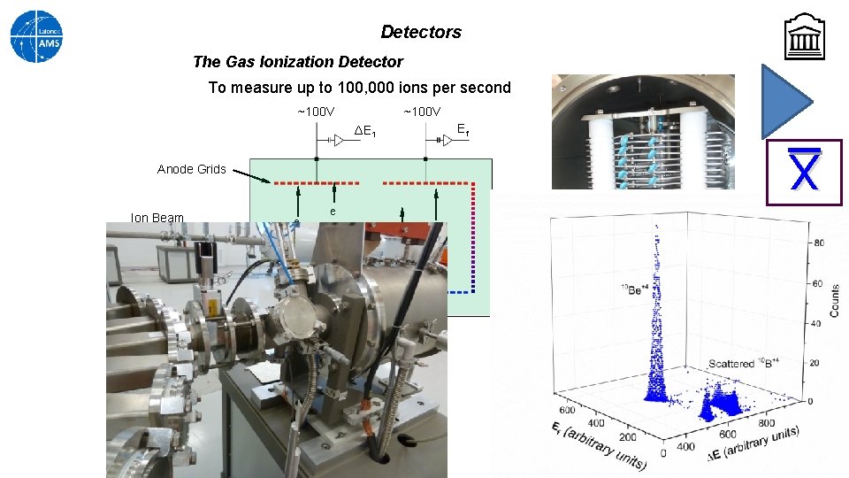 Detectors The Gas Ionization Detector To measure up to 100, 000 ions per second