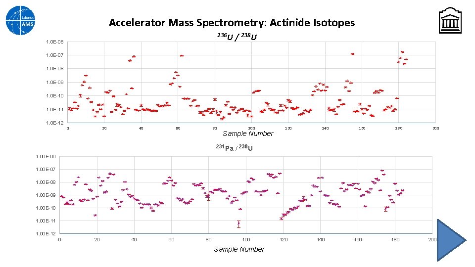 Accelerator Mass Spectrometry: Actinide Isotopes 236 U 1. 0 E-06 / 238 U 1.