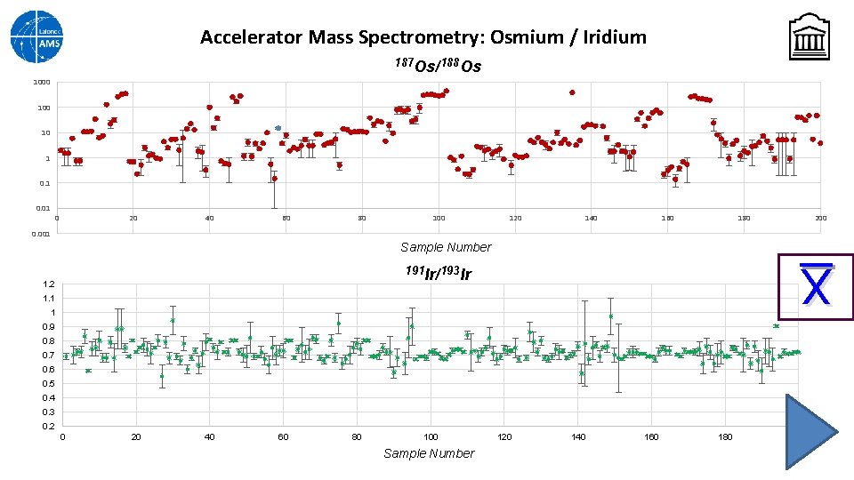 Accelerator Mass Spectrometry: Osmium / Iridium 187 Os/188 Os 1000 10 1 0. 01