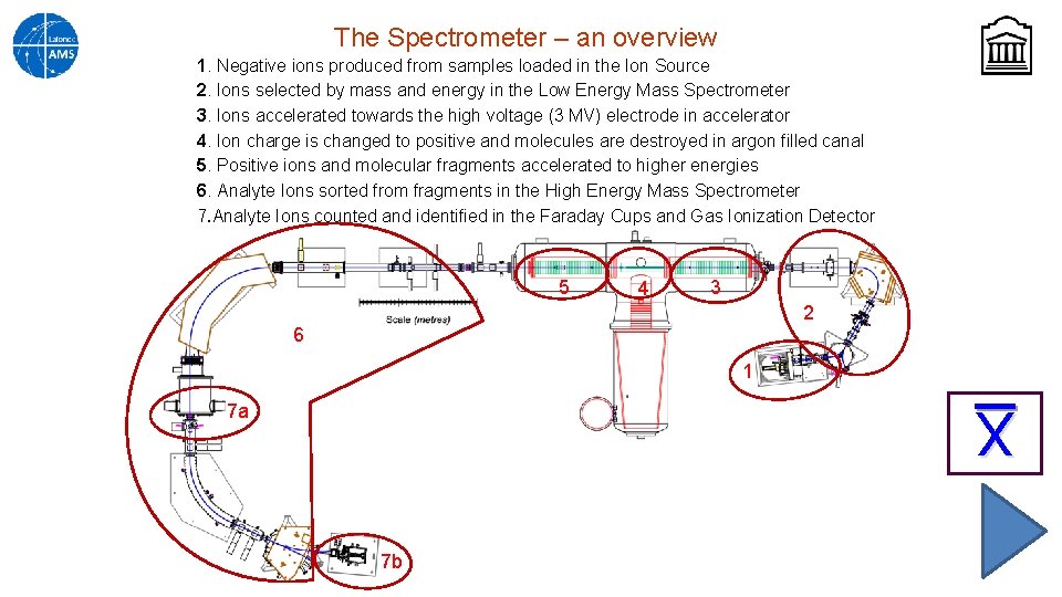 The Spectrometer – an overview 1. Negative ions produced from samples loaded in the