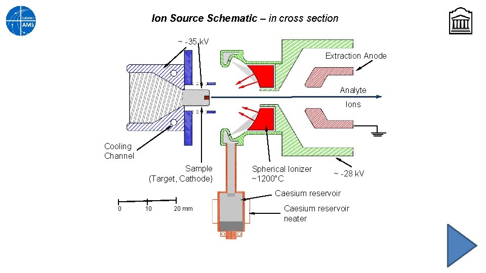 Ion Source Schematic – in cross section ~ -35 k. V Extraction Anode Analyte