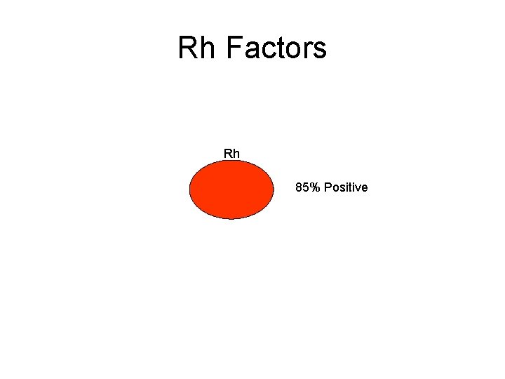 Rh Factors Rh 85% Positive 