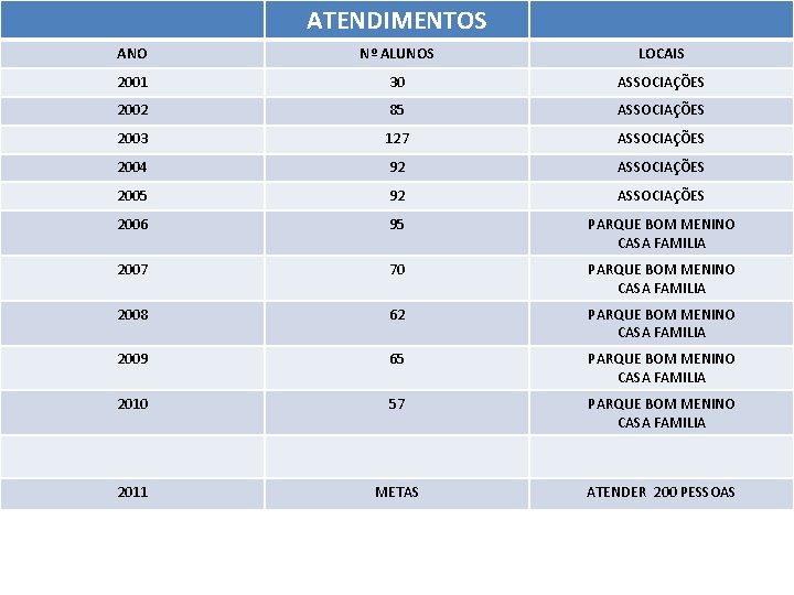 ATENDIMENTOS ANO Nº ALUNOS LOCAIS 2001 30 ASSOCIAÇÕES 2002 85 ASSOCIAÇÕES 2003 127 ASSOCIAÇÕES