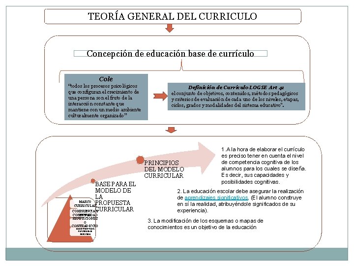 TEORÍA GENERAL DEL CURRICULO Concepción de educación base de currículo Cole “todos los procesos