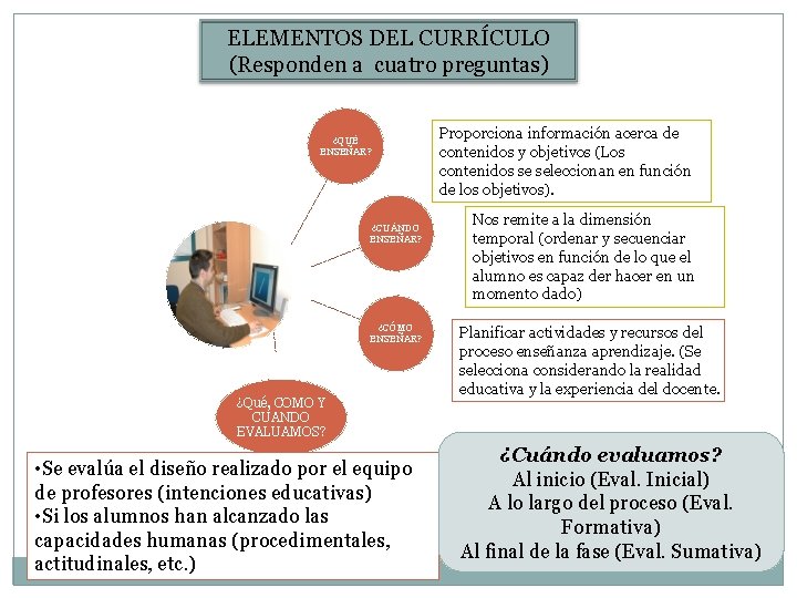 ELEMENTOS DEL CURRÍCULO (Responden a cuatro preguntas) ¿QUÉ ENSEÑAR? ¿CUÁNDO ENSEÑAR? ¿CÓMO ENSEÑAR? ¿Qué,