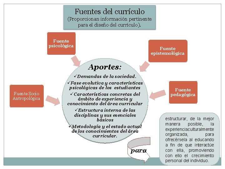 Fuentes del currículo (Proporcionan información pertinente para el diseño del currículo). Fuente psicológica Fuente