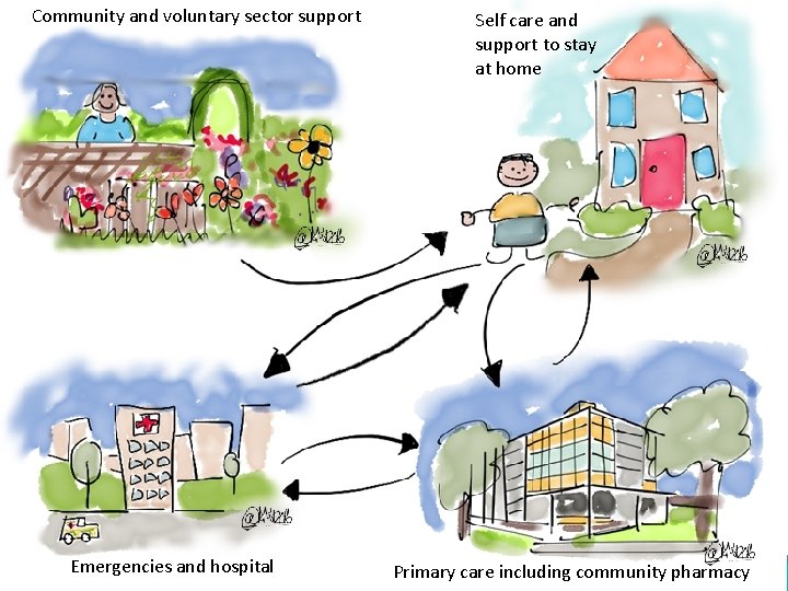 Community and voluntary sector support Emergencies and hospital Self care and support to stay