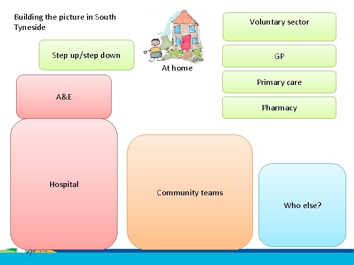 Building the picture in South Tyneside Voluntary sector Step up/step down GP At home