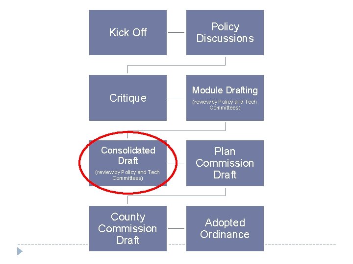 Kick Off Critique Consolidated Draft (review by Policy and Tech Committees) County Commission Draft