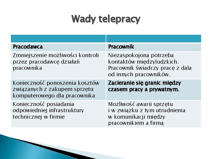 Wady telepracy Pracodawca Pracownik Zmniejszenie możliwości kontroli przez pracodawcę działań pracownika Niezaspokojona potrzeba kontaktów