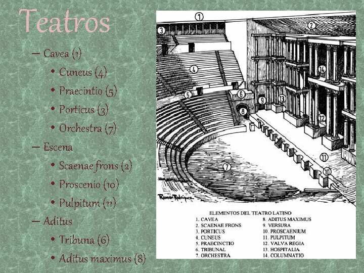 Teatros – Cavea (1) • Cuneus (4) • Praecintio (5) • Porticus (3) •