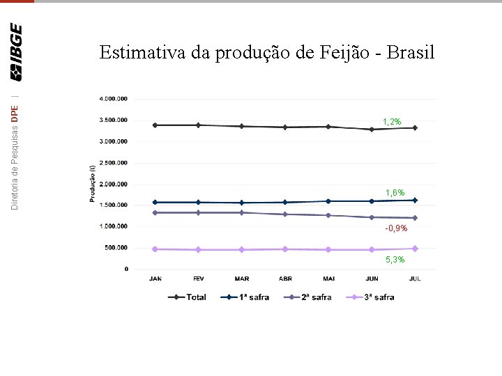 Diretoria de Pesquisas DPE | Estimativa da produção de Feijão - Brasil 1, 2%