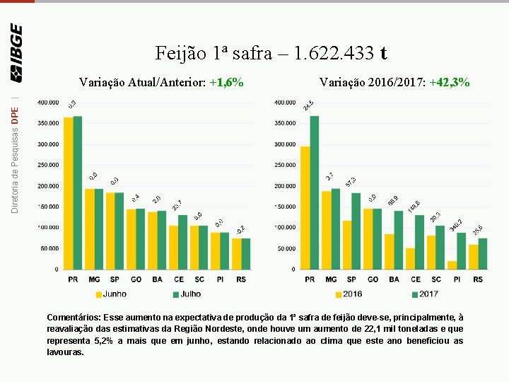 Feijão 1ª safra – 1. 622. 433 t Variação 2016/2017: +42, 3% Diretoria de