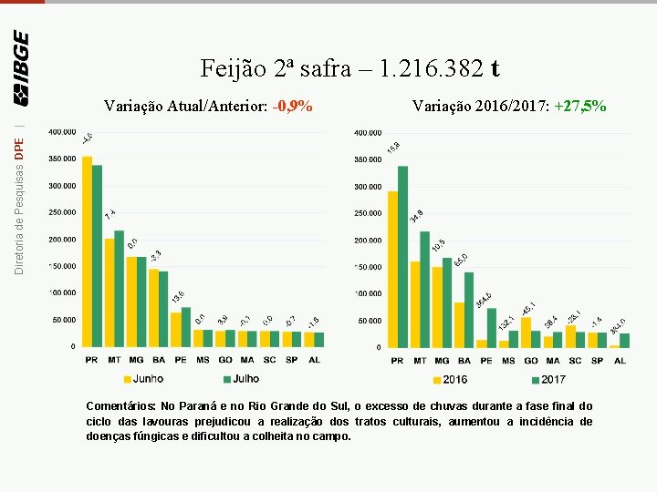 Feijão 2ª safra – 1. 216. 382 t Variação 2016/2017: +27, 5% Diretoria de