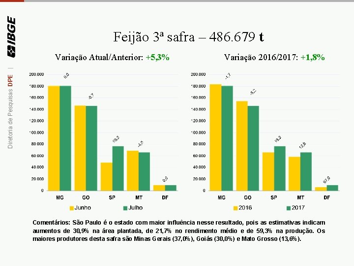 Feijão 3ª safra – 486. 679 t Variação 2016/2017: +1, 8% Diretoria de Pesquisas