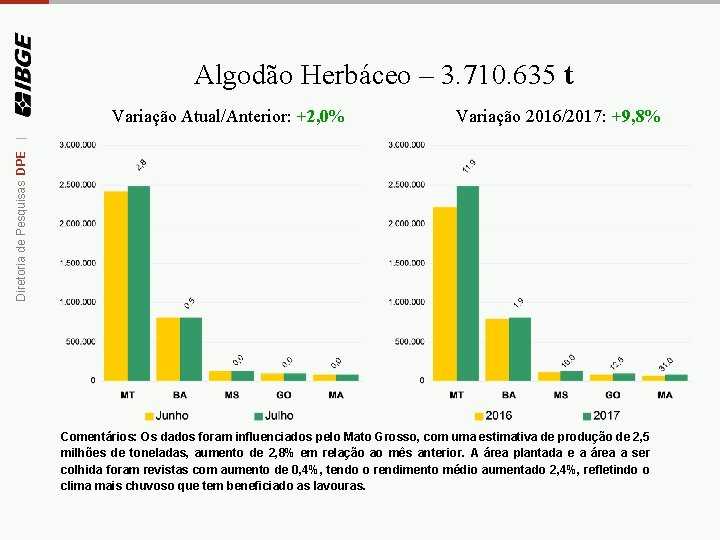 Algodão Herbáceo – 3. 710. 635 t Variação 2016/2017: +9, 8% Diretoria de Pesquisas