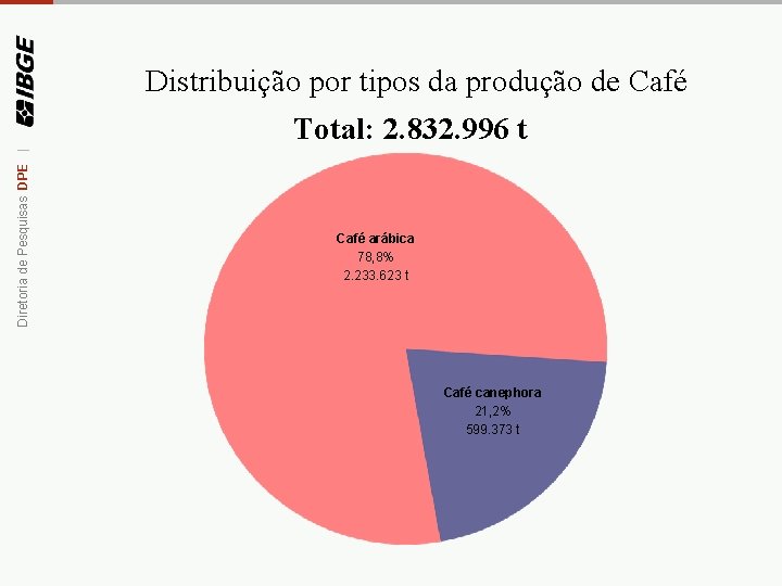 Diretoria de Pesquisas DPE | Distribuição por tipos da produção de Café Total: 2.