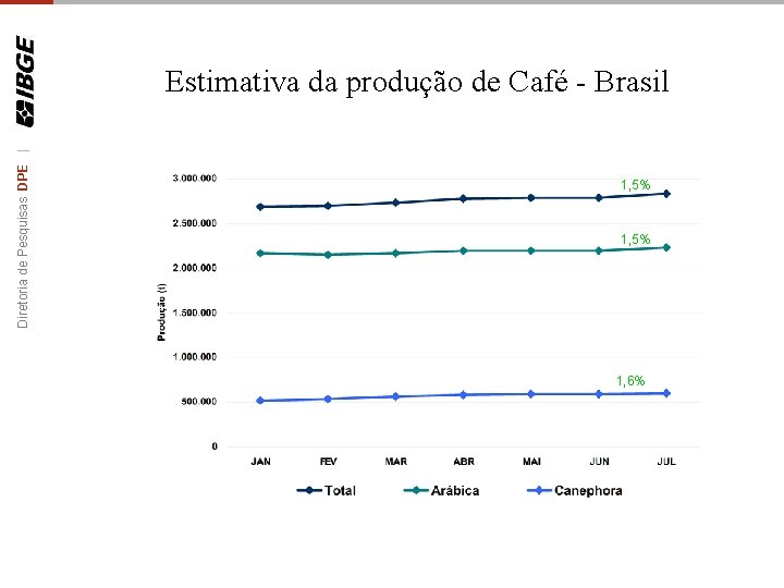 Diretoria de Pesquisas DPE | Estimativa da produção de Café - Brasil 1, 5%