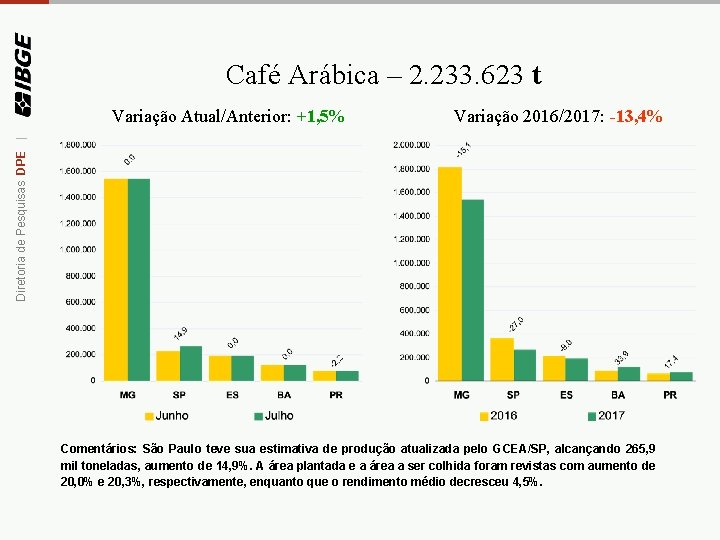 Café Arábica – 2. 233. 623 t Variação 2016/2017: -13, 4% Diretoria de Pesquisas