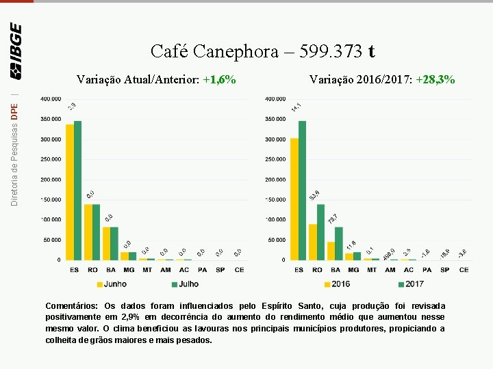 Café Canephora – 599. 373 t Variação 2016/2017: +28, 3% Diretoria de Pesquisas DPE