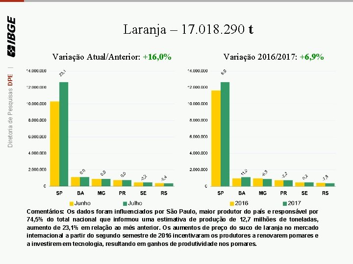 Laranja – 17. 018. 290 t Variação 2016/2017: +6, 9% Diretoria de Pesquisas DPE Laranja – 17. 018. 290 t Variação 2016/2017: +6, 9% Diretoria de Pesquisas DPE