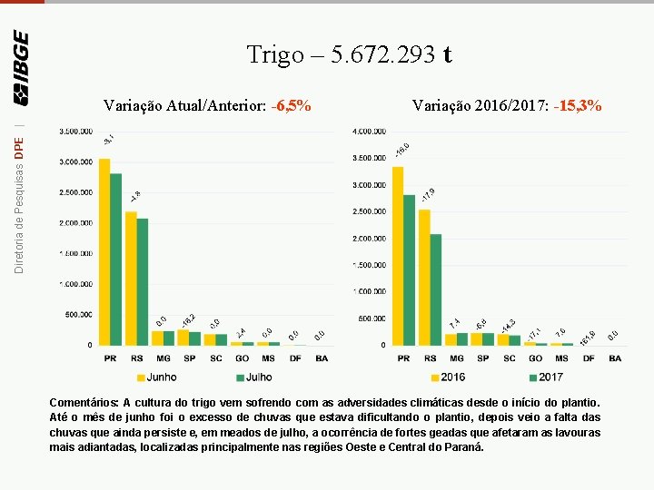 Trigo – 5. 672. 293 t Variação 2016/2017: -15, 3% Diretoria de Pesquisas DPE