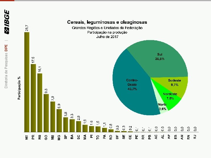 Diretoria de Pesquisas DPE | 