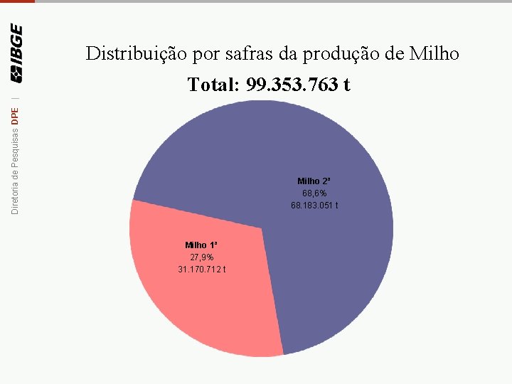 Diretoria de Pesquisas DPE | Distribuição por safras da produção de Milho Total: 99.