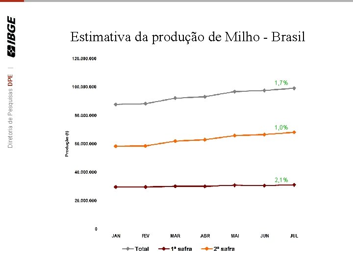 Diretoria de Pesquisas DPE | Estimativa da produção de Milho - Brasil 1, 7% Diretoria de Pesquisas DPE | Estimativa da produção de Milho - Brasil 1, 7%